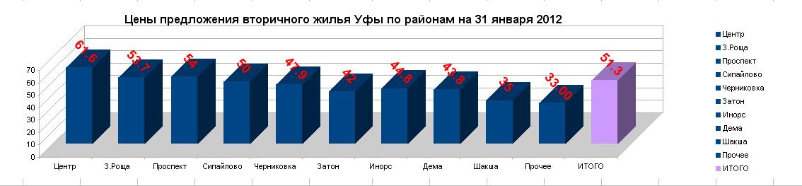 Цены на вторичное жилье по районам Уфы, январь 2012